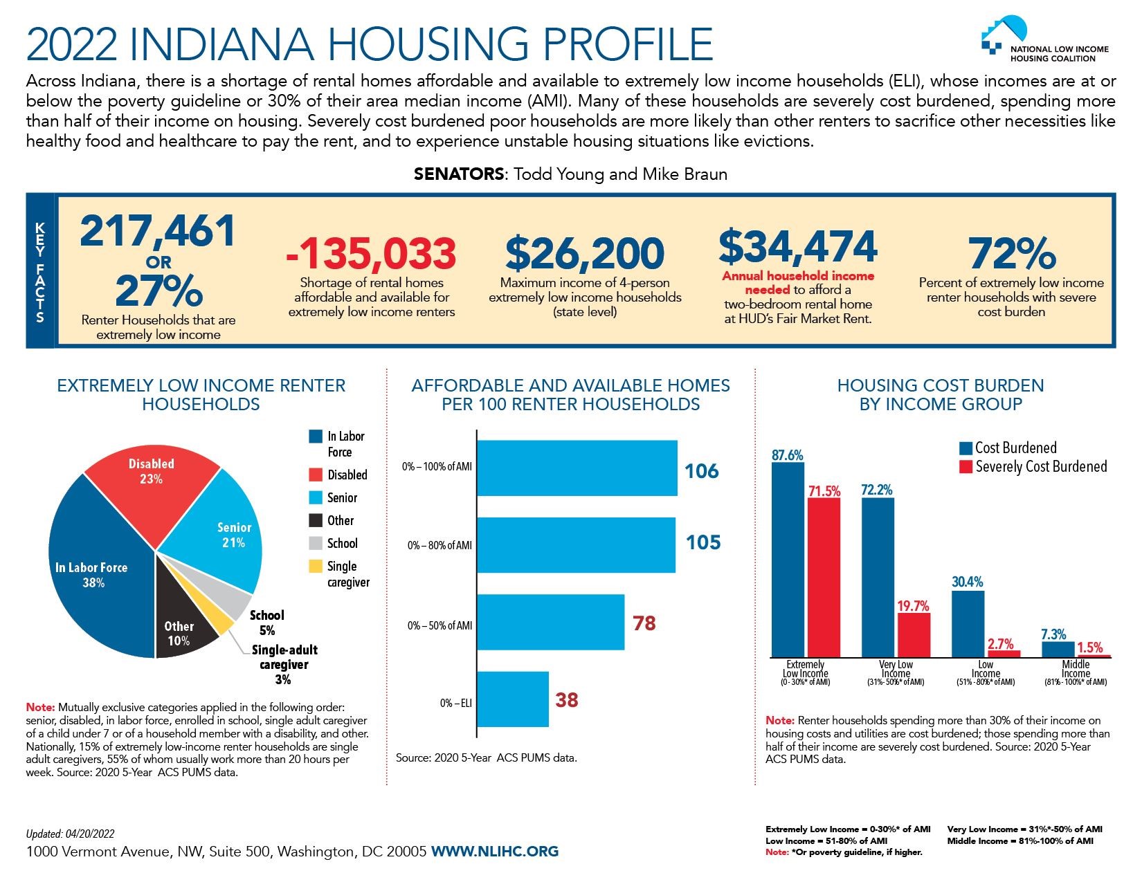 Severe Shortage of Affordable Housing in Indiana Means Families with